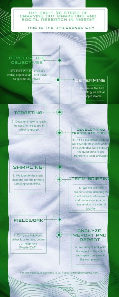 The eight steps of carrying out marketing and social research in Nigeria